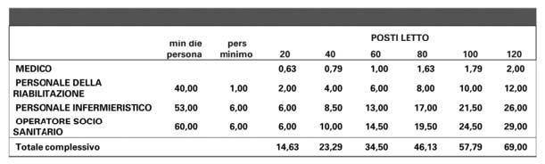 Si precisa che fino a 60 p.l. è prevista la presenza della figura del medico responsabile a tempo definito (24 ore a 20 p.l., 30 ore a 40 p.l., 38 ore a 60 p.l.), oltre i 60 p.l. un medico tempo pieno (38 ore) più un medico a tempo definito ad impegno crescente in funzione del numero dei posti letto (24 ore per 80 p.