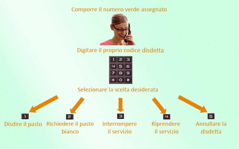 Orari di operatività: La disdetta del pasto tramite Telefonata con Voce Guida dovrà essere effettuata dalle ore 18.00 del giorno precedente ed entro le ore 09.30 del mattino dell assenza.