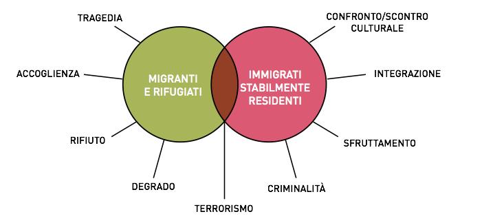 LE VOCI DEI MIGRANTI NEI TG 1 Gennaio 31 Ottobre 2016 Migranti, profughi e immigrati hanno voce nel 3% dei servizi, meno della metà del 2015 I migranti in arrivo sono intervistati nei contesti