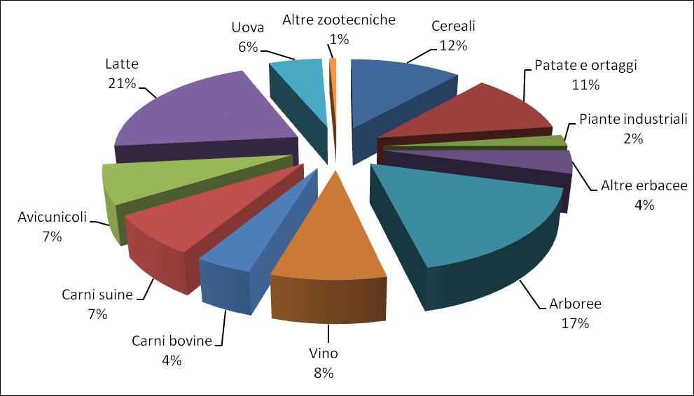 Produzione lorda vendibile in E-R per comparto 2015 (%) Fonte: Rapporto 2015 Principali comparti produttivi: