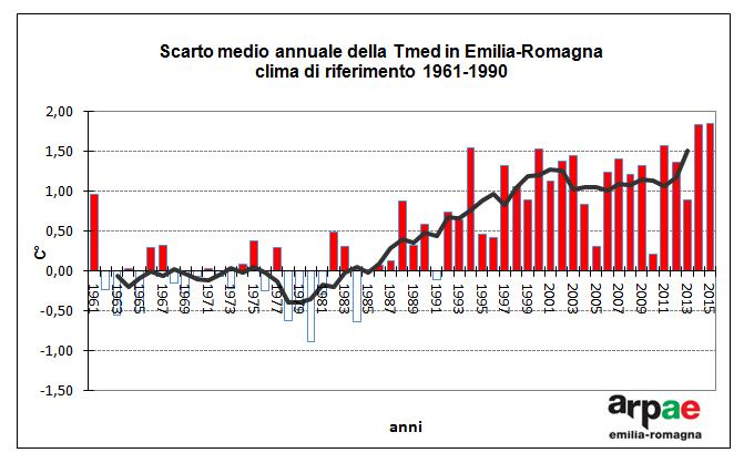 La variabilità climatica negli ultimi decenni 1961-2015: Forte aumento dello Scarto