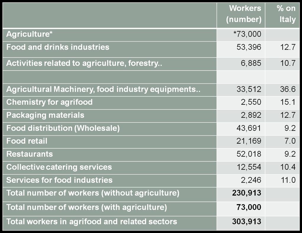 Il comparto agroalimentare regionale Agricoltura, industria alimentare e settori collegati Numero di addetti (2011) Agroalimentare 2011: 300,000 occupati nei settori a monte e a valle
