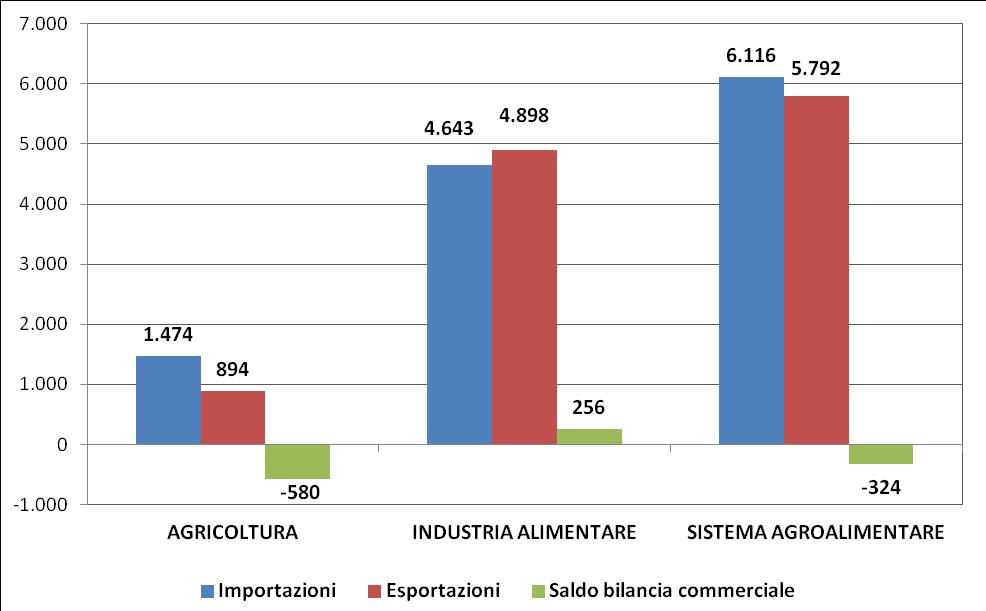 Commercio estero agroalimentare Interscambio commerciale dell agroalimentare in ER Anno 2015 (milioni di euro) Importazioni 2015/14 Totale Agroalimentare: