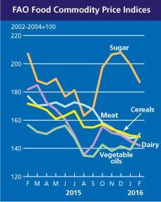 L andamento prezzi delle commodities agricole Le tendenze di breve periodo: Febbraio 2015 - Febbraio 2016 Indice FAO