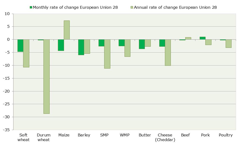 European Commission: COMMODITY PRICE