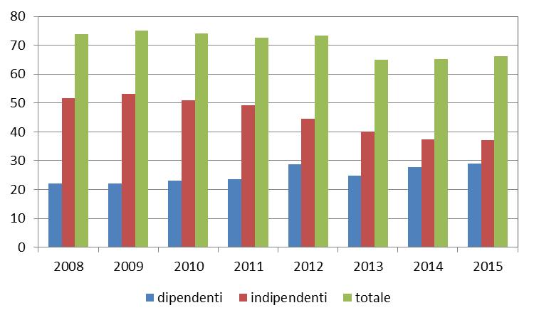 Evoluzione dell occupazione agricola in E-R Occupati in agricoltura (2008-2015) 66.000 occupati in agricoltura nel 2015 (74.