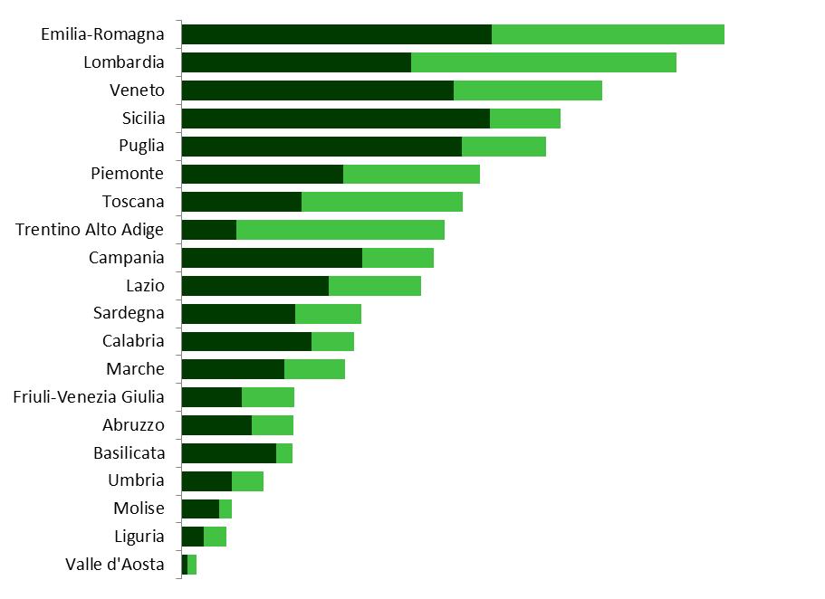 Evoluzione della produzione agricola Attività di supporto e secondarie anno 2014 migliaia di euro- Stime Istat nuova contabilità per l agricoltura Fonte: Istat 619.138 593.505 563.832 421.801 405.