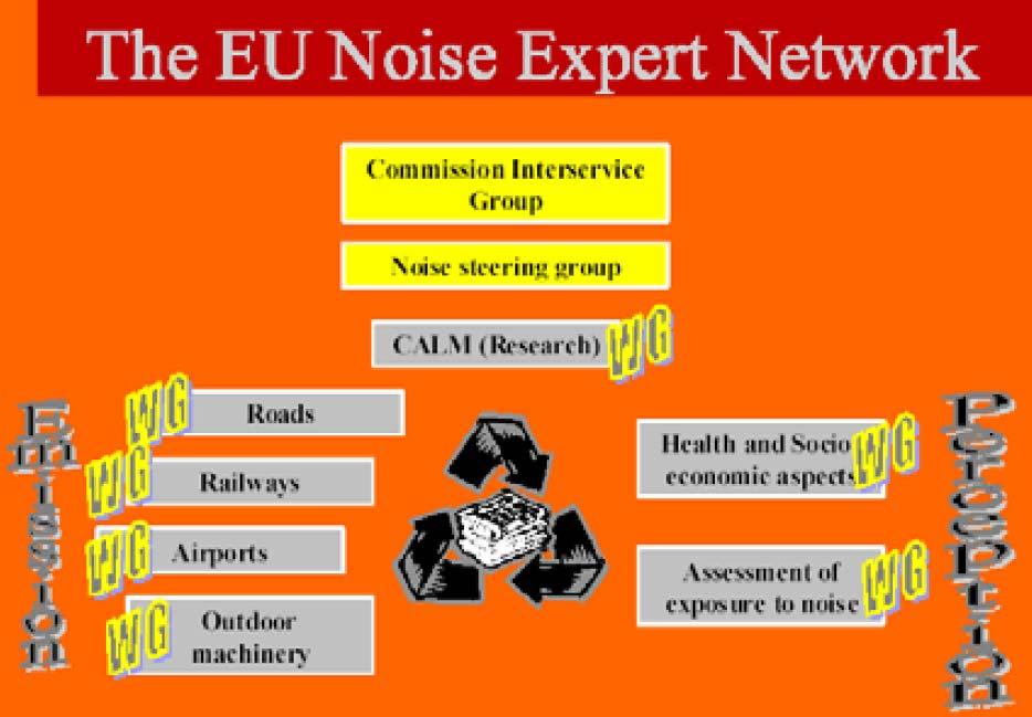 La direttiva 2002/49/CE individua metodi comuni per la valutazione dell esposizione al rumore ambientale.