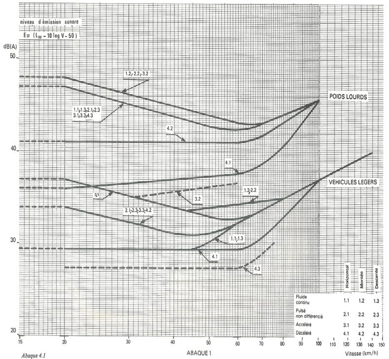Raccomandazione Commissione 6 Agosto 2003 Linee guida per i metodi di calcolo NMPB Routes 96 Per quanto il metodo di calcolo per il rumore stradale, NMPB 96,