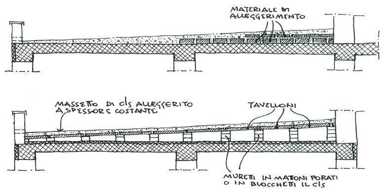 COPERTURA PIANA: