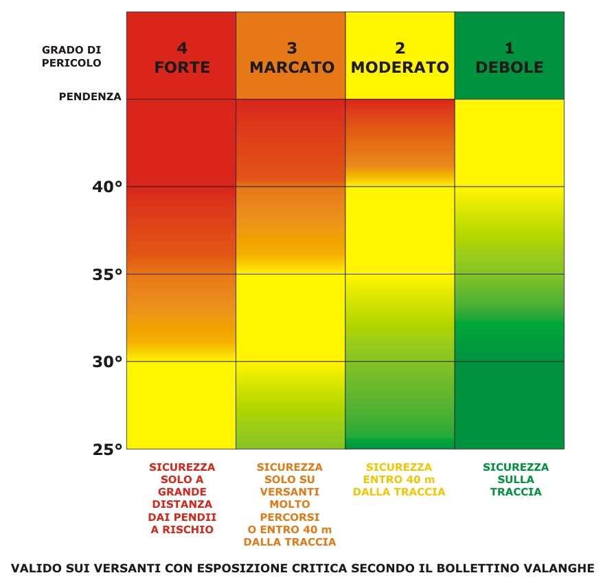 Una valida strategia di riduzione del rischio deve tenere in considerazione la presente matrice di rischio in funzione dell acclivit acclività del versante che si vuole attraversare.