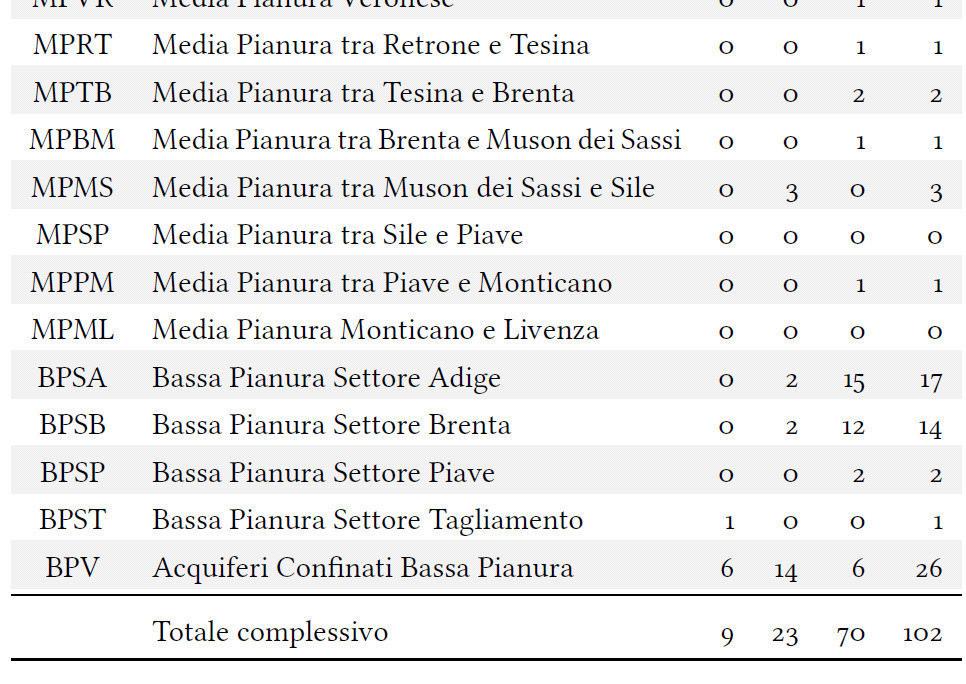 Nell area GWB Media Pianura tra Brenta e Muson dei Sassi e Sile nessuna situazione è giudicata negativa 3 sono positive e nessuna stazionaria.