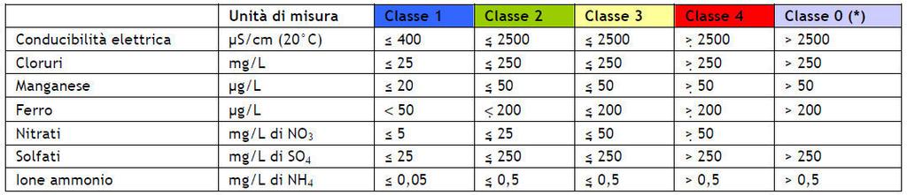 ammonio) ed altri inquinanti organici e inorganici, detti addizionali, scelti in relazione all'uso del suolo e alle attività antropiche presenti sul territorio.