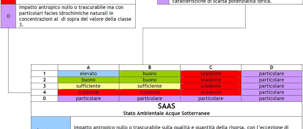 acque sotterranee secondo