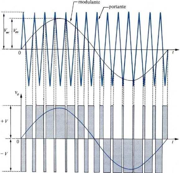 In ogni istante in cui le due onde assumono lo stesso valore, avverranno le commutazioni dei transistori dell inverter, ottenendo una tensione di uscita con valore costante positivo E negli