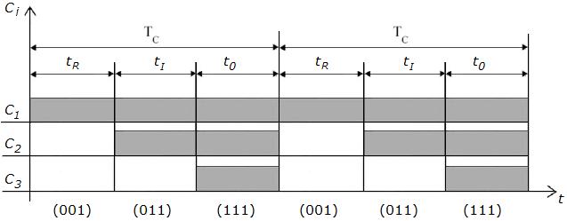 Per ottenere prestazioni più elevate si preferisce applicare commutazioni generanti vettori adiacenti e vengono preventivamente escluse le combinazioni che non rispettano questa caratteristica; il