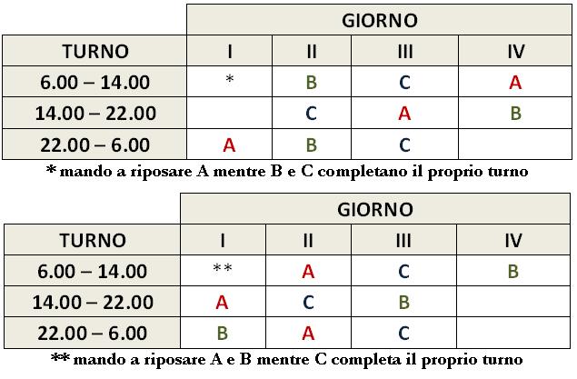 Turni Il Turno in Terza Breve prevede l utilizzo di 3 squadre tipo (di seguito denominate A, B e C) composte sia da