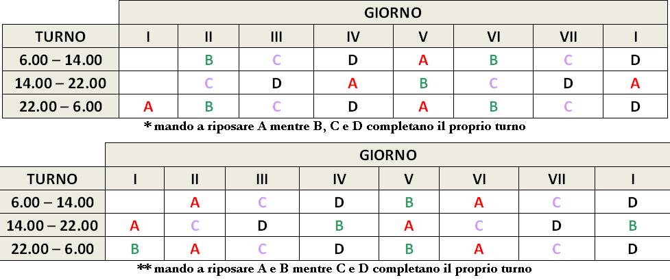 Turni Il turno in terza Esteso prevede l utilizzo di 4 squadre tipo (di seguito denominate A, B, C e D) composte sia da personale RFI che da personale delle DITTE Appaltatrici.