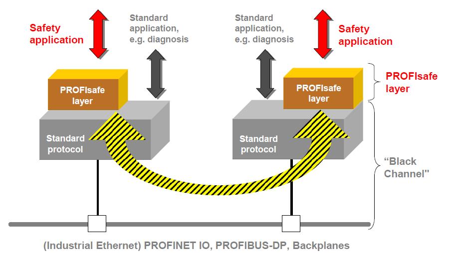 Safety & Profibus/Profinet: il profilo PROFIsafe PROFIsafe Layer aggiuntivo al di sopra dei protocolli PROFIBUS e PROFINET Riduce la probabilità di errore di una trasmissione tra dispositivi di