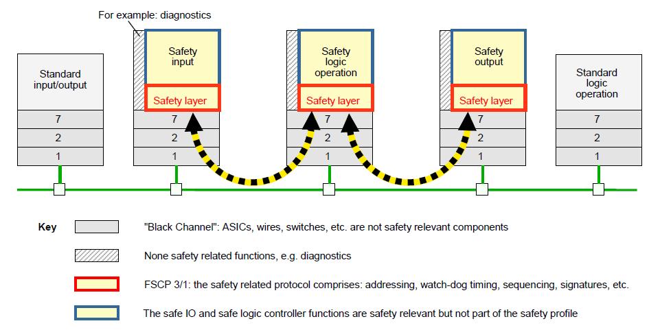 Safety &