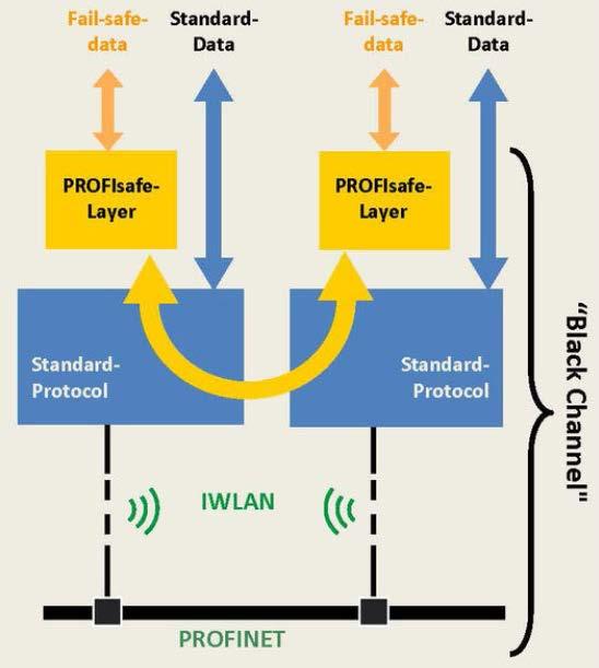 Safety & Profibus/Profinet: il profilo PROFIsafe Il fatto che: il profilo PROFIsafe sia un layer aggiuntivo al di sopra del protocollo PROFINET l utilizzo della tecnologia Black Channel rende lo