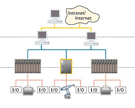 Security in ambiente industriale La diffusione di protocolli a base Industrial Ethernet ha ancor più favorito l integrazione della rete di macchina nella piramide di comunicazione