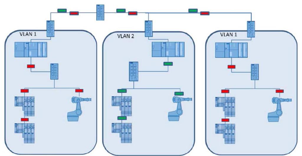 Security & Profinet Per la segmentazione in celle si possono sfruttare le cosiddette Virtual Local Area Network (VLAN) Prevedendo nell infrastruttura di rete PROFINET degli