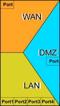 Security & Profinet Internet WAN Un altra forma di segmentazione è quella che utilizza la cosiddetta Demilitarized