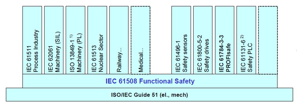 Safety in ambiente industriale Le norme di sicurezza che più interessano la gestione di funzioni di sicurezza su reti di automazione industriale sono le norme attinenti la cosiddetta Sicurezza