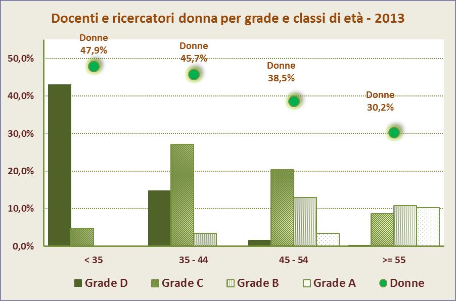 La presenza femminile nel Sistema Universitario Italiano: docenti e ricercatori (2) Classi di età Totale % Donne < 35 11.379 47,9% 35-44 19.