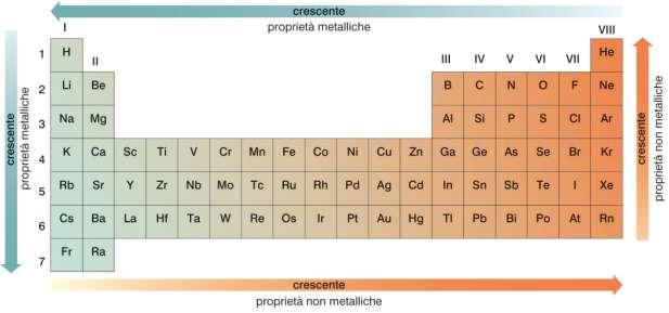 6. Metalli, non metalli e semimetalli Le proprietà chimiche dei metalli dipendono dalla loro tendenza a perdere
