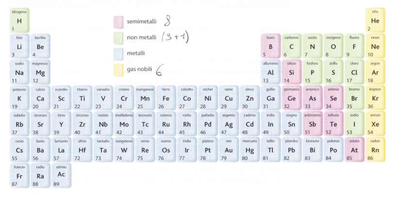 I 6. semimetalli Metalli, non metalli presentano e semimetalli sia comportamento metallico che