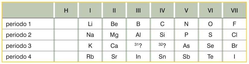 2. Il sistema periodico di Mendeleev Nella tavola periodica che Mendeleev pubblicò nel 1871, gli elementi erano