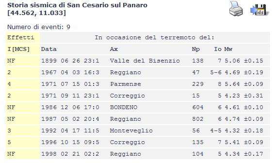 Figura 11 Storia sismica di San Cesario sul Panaro (secondo il Database Macrosismico Italiano 2011, (estratto da http://emidius.mi.ingv.it/dbmi11).