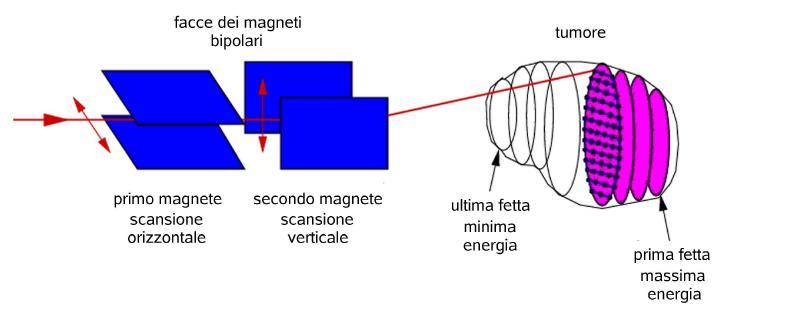 Tali materiali, provocando fenomeni di scattering e di perdita di energia, deviano le particelle e causano la modulazione delle loro velocità.