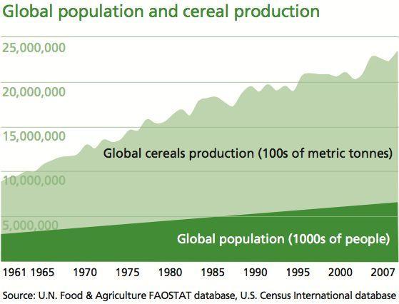 L agricoltura sarà in grado di nutrire l umanità nei prossimi decenni? I 50 a.