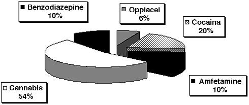 Comparazione fra il numero dei campioni inviati e quelli confermati in GC/MS. Figura 4.