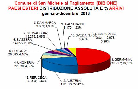 Movimentazione turistica COMUNE DI SAN MICHELE AL TAGLIAMENTO - ANNI 2013/2012 4.