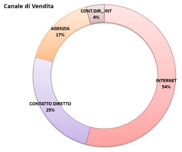 3. DESCRIZIONE DEL CAMPIONE Comunicazione 3.