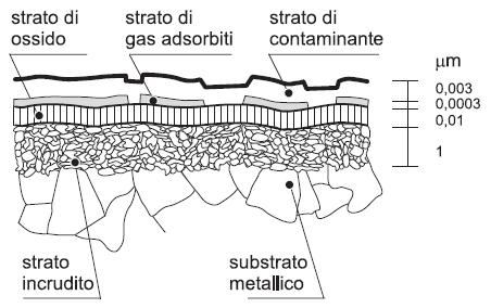 AErito radente: il modello di Coulomb La zona superficiale di un corpo solido presenta in genere alcuni stra& differen&.