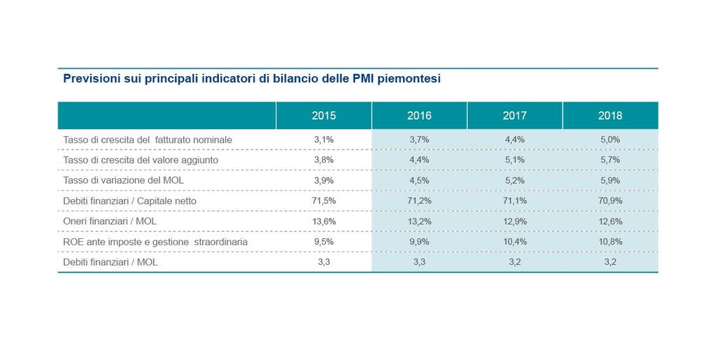 oltre i livelli pre-crisi, come continuerà il rafforzamento della patrimonializzazione delle PMI, con livelli di debiti e oneri finanziari in ulteriore diminuzione fino al 2018.