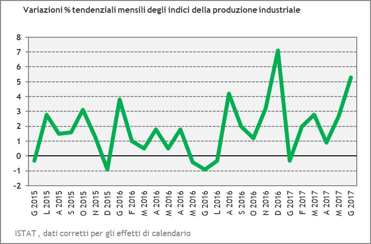 Produzione industriale Secondo i dati diffusi da ISTAT, a giugno 2017 l indice destagionalizzato della produzione industriale registra un incremento dell 1,1% ITALIA - Produzione industriale dati