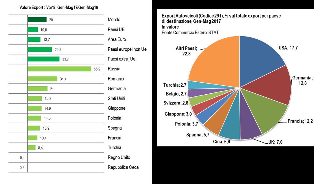 Gli Stati Uniti rappresentano, in valore, il primo paese dell export di autoveicoli per l Italia, con uno share del 18,6%, seguiti da Germania e Francia con una quota rispettivamente del 13% e 12%.