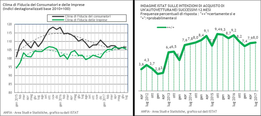 Fiducia dei consumatori e delle imprese (Dati ISTAT) A luglio 2017 l'indice del clima di fiducia dei consumatori aumenta leggermente passando da 106,4 a 106,7; invece, l'indice composito del clima di