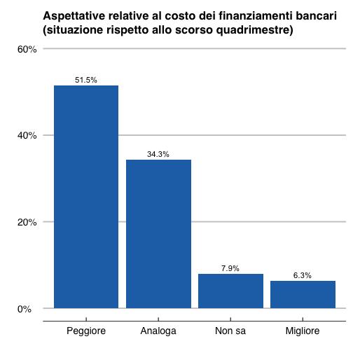 Costo del Debito con le Banche Per il 51,5% delle