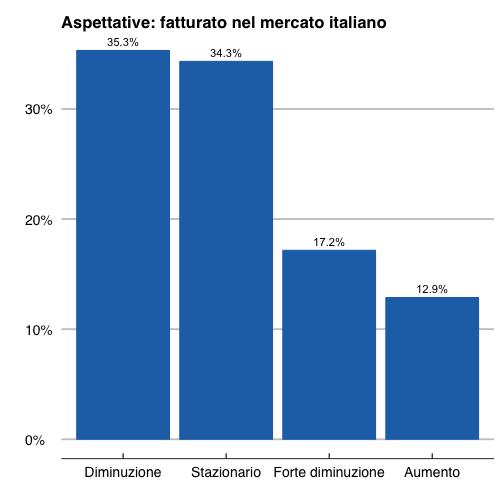 Fatturato nel Mercato Italiano Terzo quadrimestre 2013 Le aspettative per il prossimo quadrimestre permangono prevalentemente