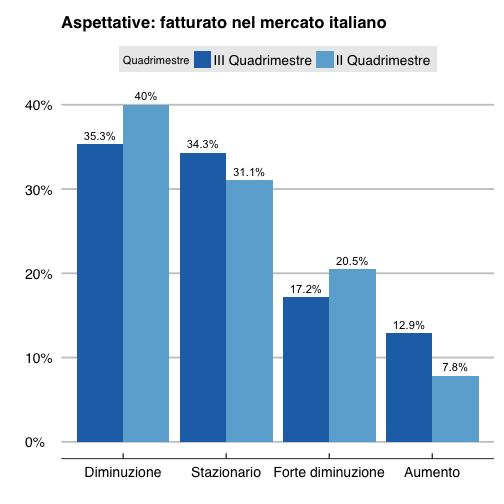 Fatturato nel Mercato Italiano Terzo quadrimestre 2013 Sono passati al 34% coloro che si attendono una andamento stabile (rispetto al