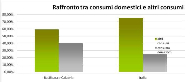 2009 Basilicata e Calabria Italia Altri consumi 59,44% 75,31%