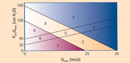 BCI = Bladder Contraction Index Pdet @Qmax + 5 Qmax a. >150 forte contrattilità b. Tra 100 e 150 normocontrattilità c.