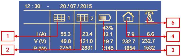 4.3 Schermata dati numerici Premendo ancora il tasto Enter si accede a una schermata con i principali dati di funzionamento in formato numerico.